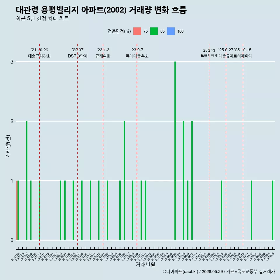 대관령 용평빌리지 아파트(2002) 거래량 변화 흐름