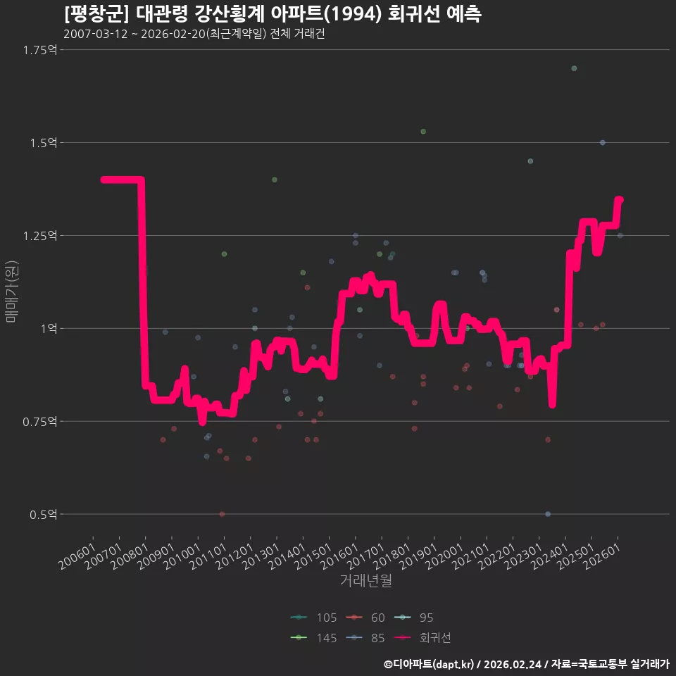 [평창군] 대관령 강산횡계 아파트(1994) 회귀선 예측