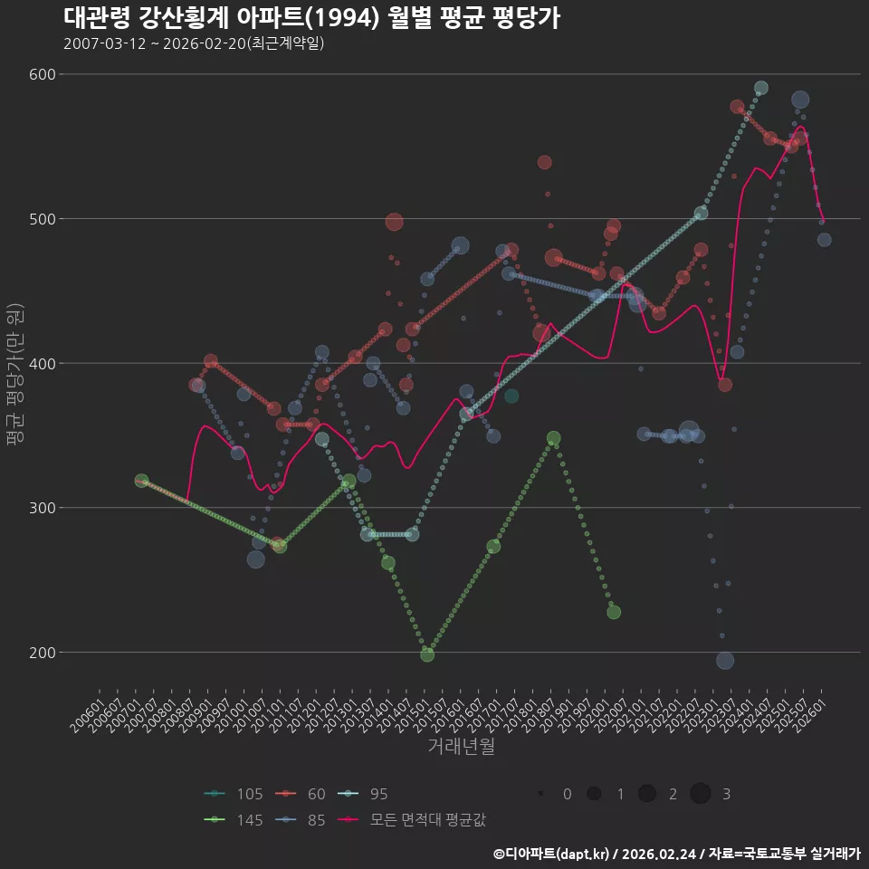 대관령 강산횡계 아파트(1994) 월별 평균 평당가