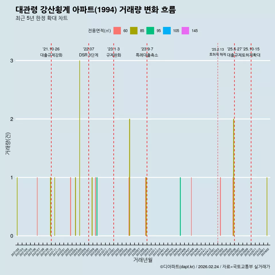 대관령 강산횡계 아파트(1994) 거래량 변화 흐름