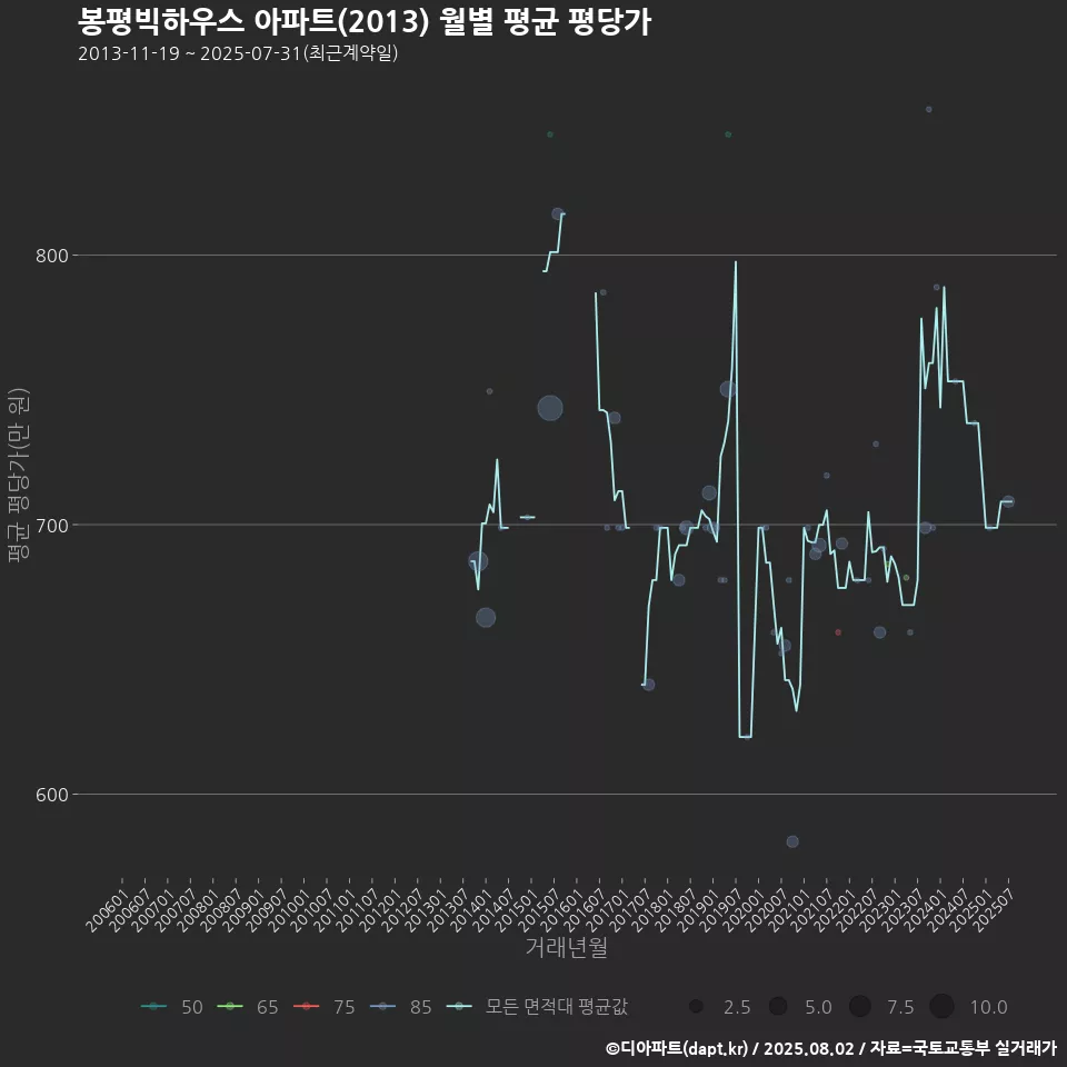 봉평빅하우스 아파트(2013) 월별 평균 평당가