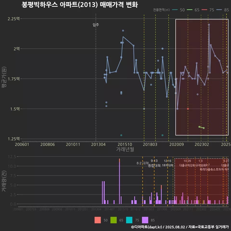 봉평빅하우스 아파트(2013) 매매가격 변화