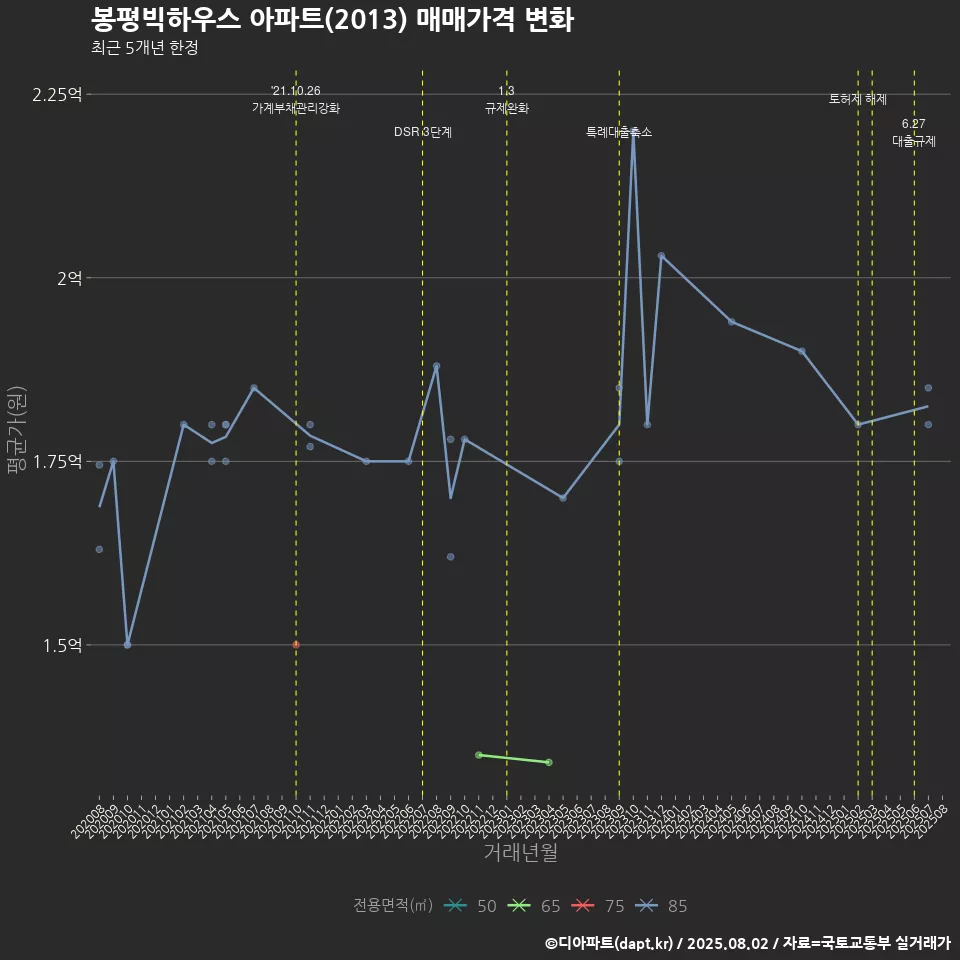 봉평빅하우스 아파트(2013) 매매가격 변화