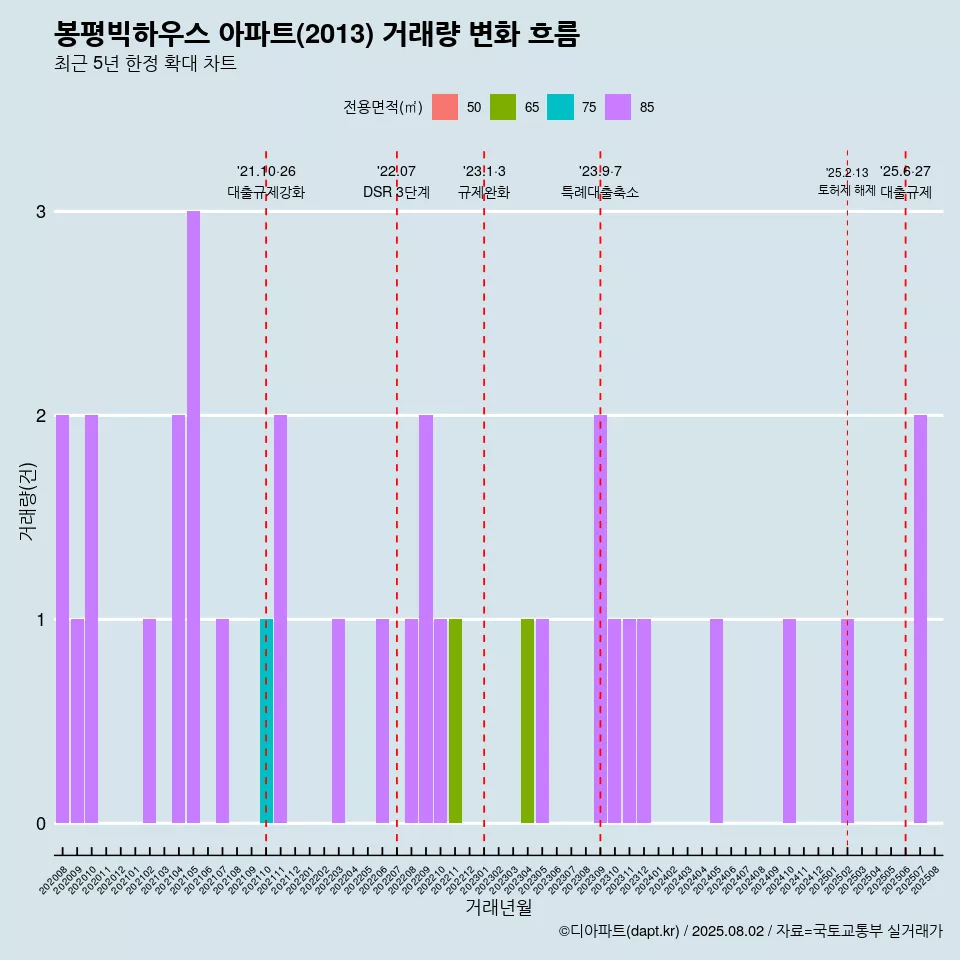 봉평빅하우스 아파트(2013) 거래량 변화 흐름