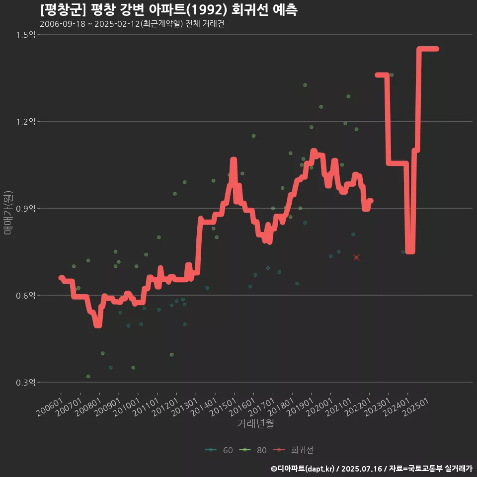 [평창군] 평창 강변 아파트(1992) 회귀선 예측