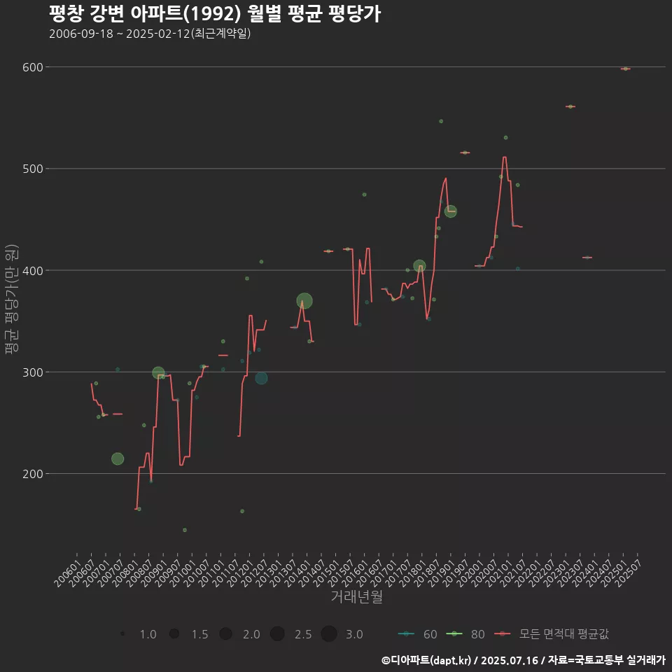 평창 강변 아파트(1992) 월별 평균 평당가