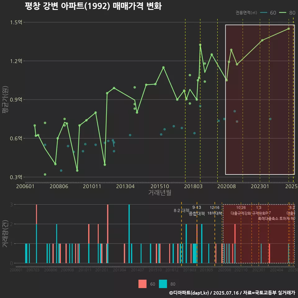 평창 강변 아파트(1992) 매매가격 변화