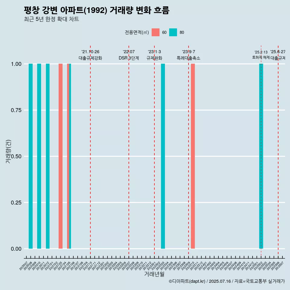 평창 강변 아파트(1992) 거래량 변화 흐름