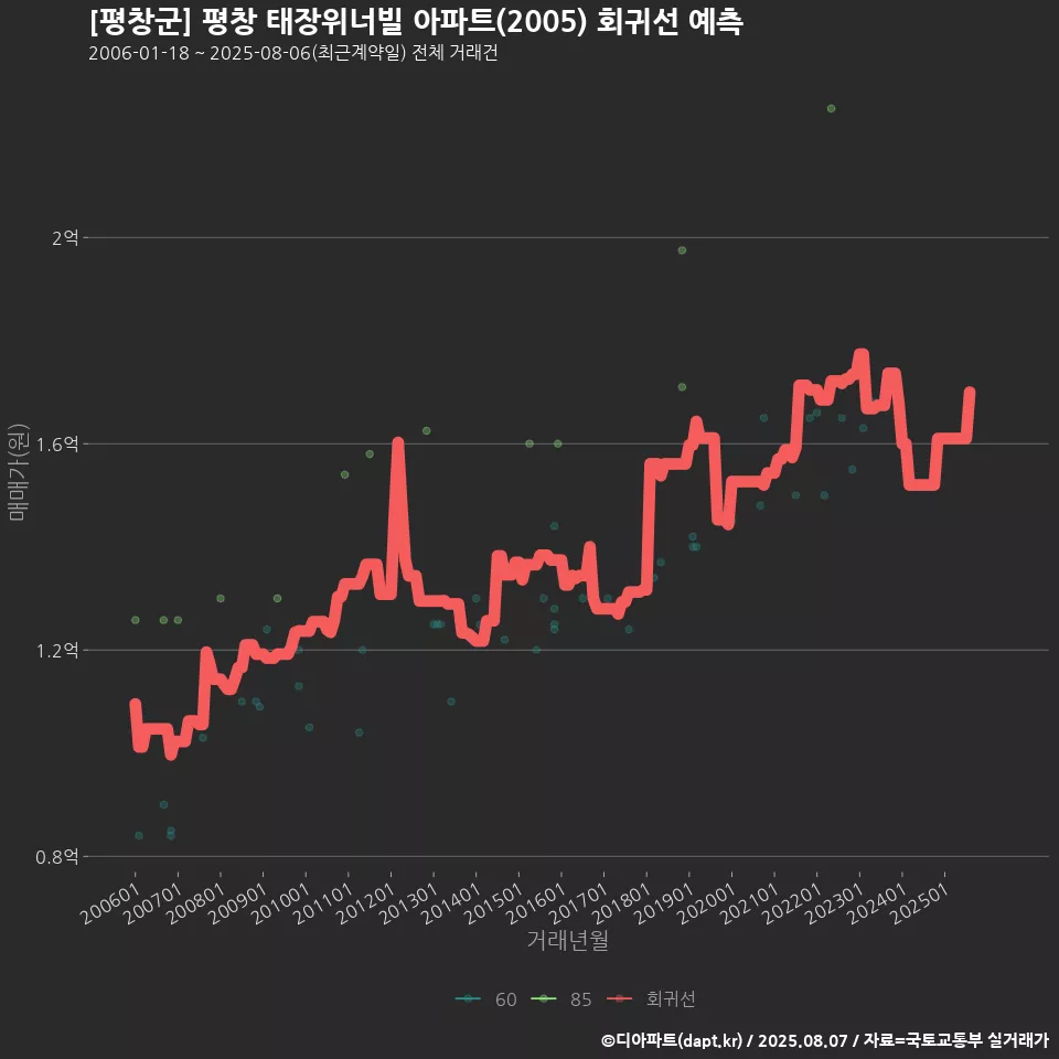 [평창군] 평창 태장위너빌 아파트(2005) 회귀선 예측