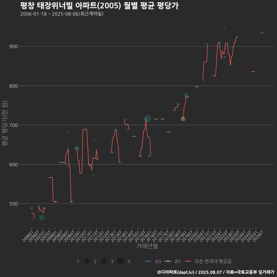 평창 태장위너빌 아파트(2005) 월별 평균 평당가