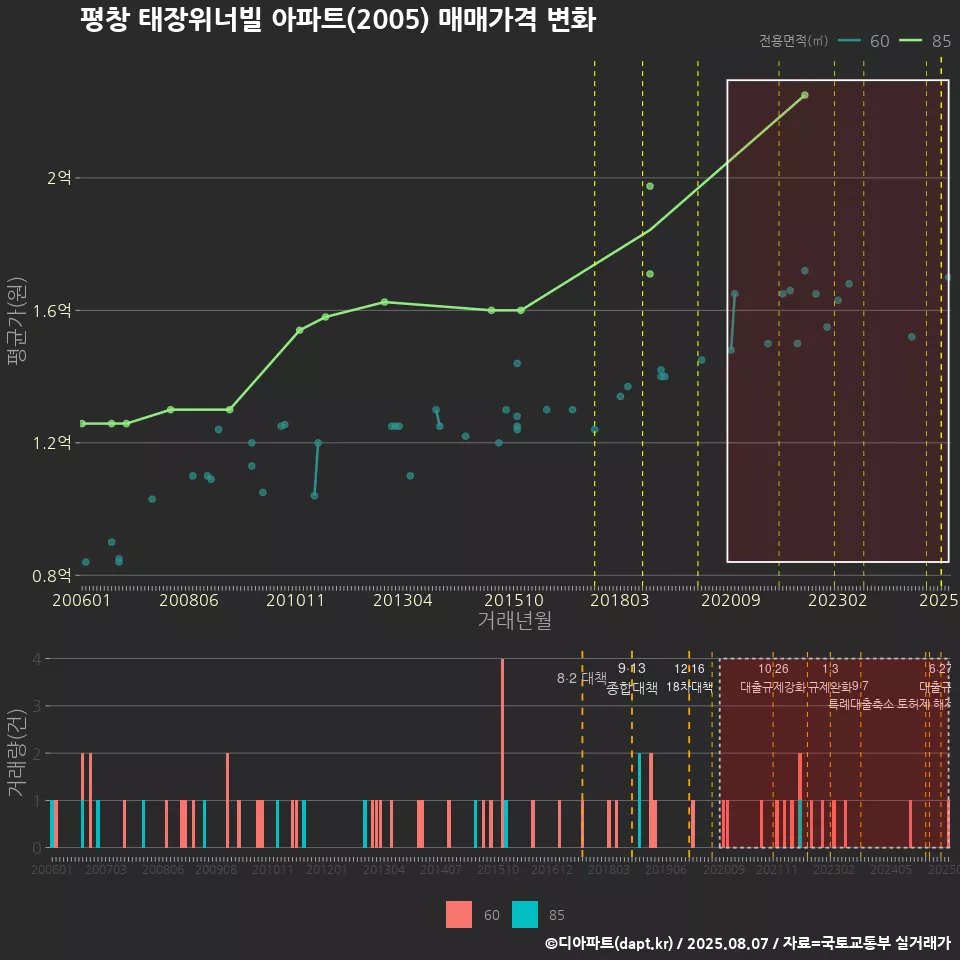 평창 태장위너빌 아파트(2005) 매매가격 변화