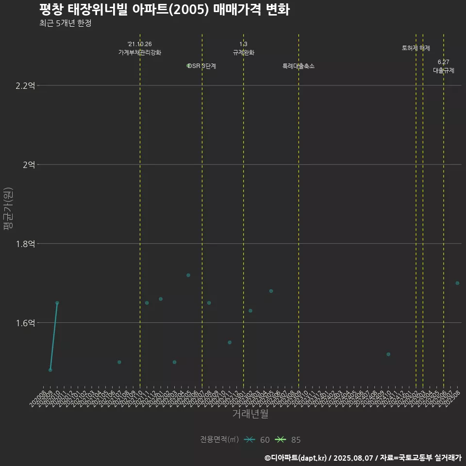 평창 태장위너빌 아파트(2005) 매매가격 변화