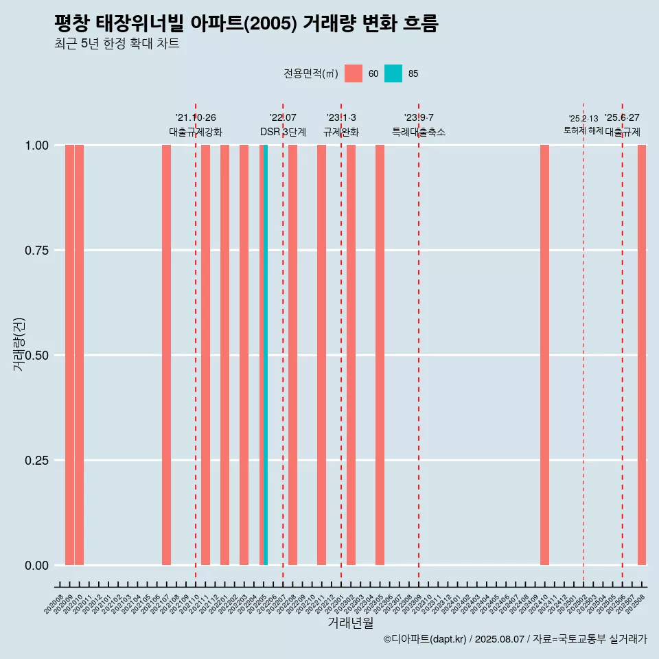 평창 태장위너빌 아파트(2005) 거래량 변화 흐름