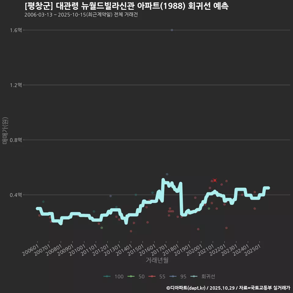 [평창군] 대관령 뉴월드빌라신관 아파트(1988) 회귀선 예측