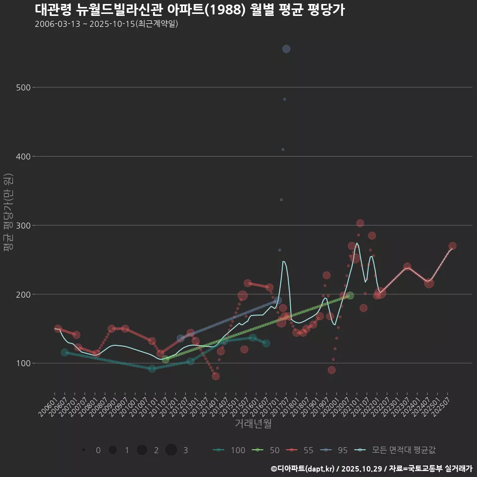 대관령 뉴월드빌라신관 아파트(1988) 월별 평균 평당가