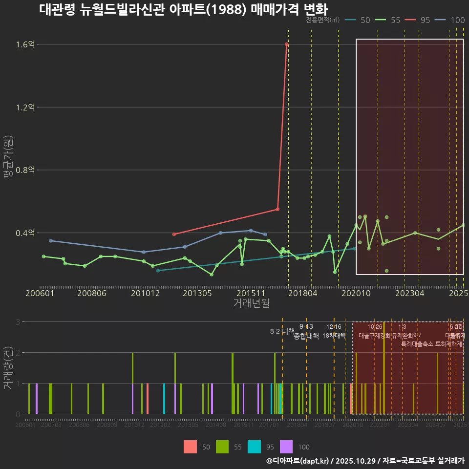 대관령 뉴월드빌라신관 아파트(1988) 매매가격 변화