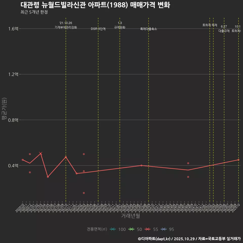 대관령 뉴월드빌라신관 아파트(1988) 매매가격 변화