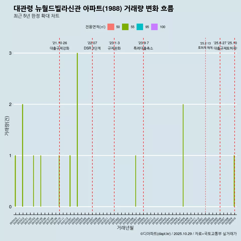 대관령 뉴월드빌라신관 아파트(1988) 거래량 변화 흐름