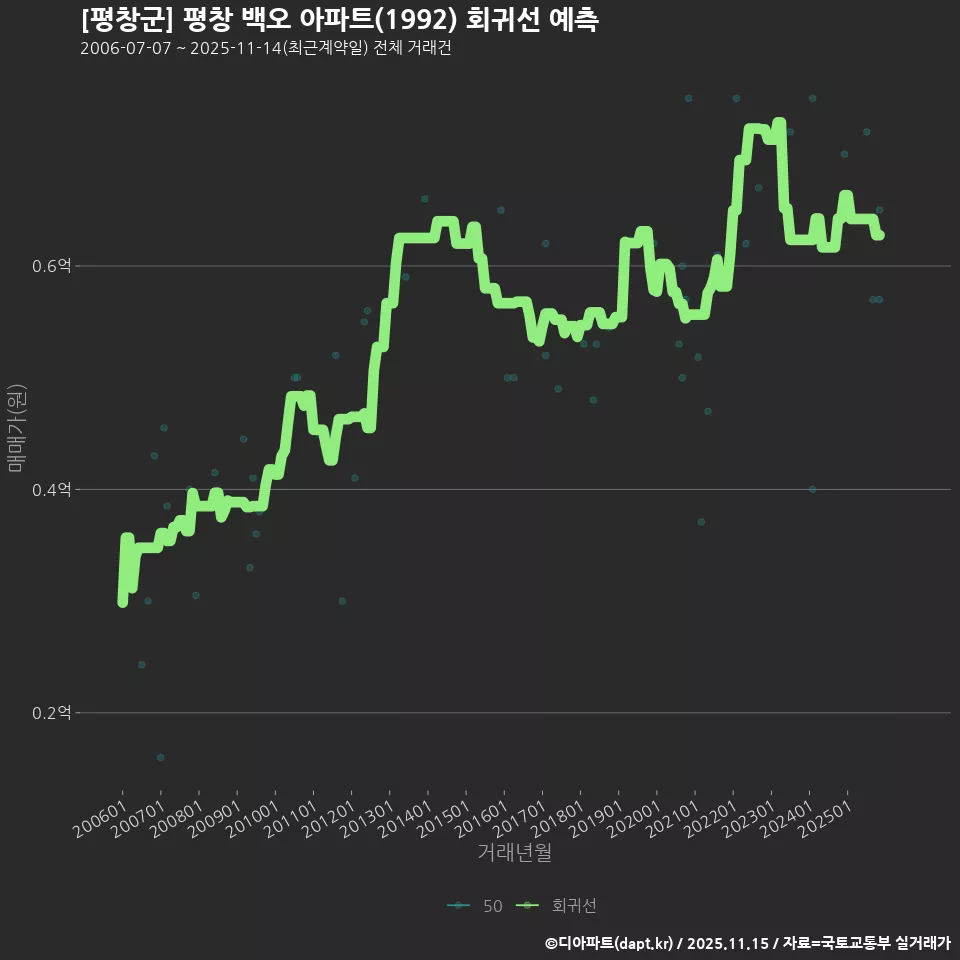 [평창군] 평창 백오 아파트(1992) 회귀선 예측