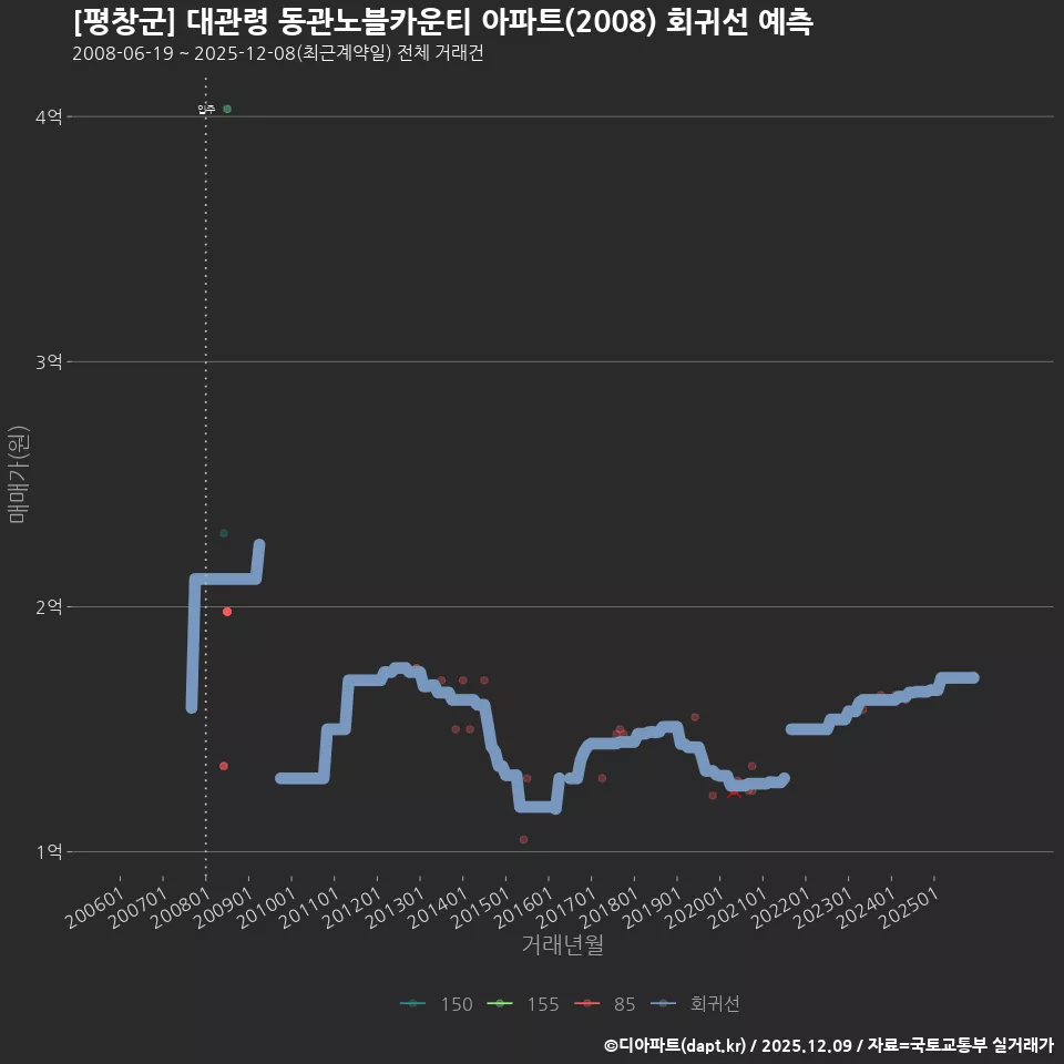 [평창군] 대관령 동관노블카운티 아파트(2008) 회귀선 예측