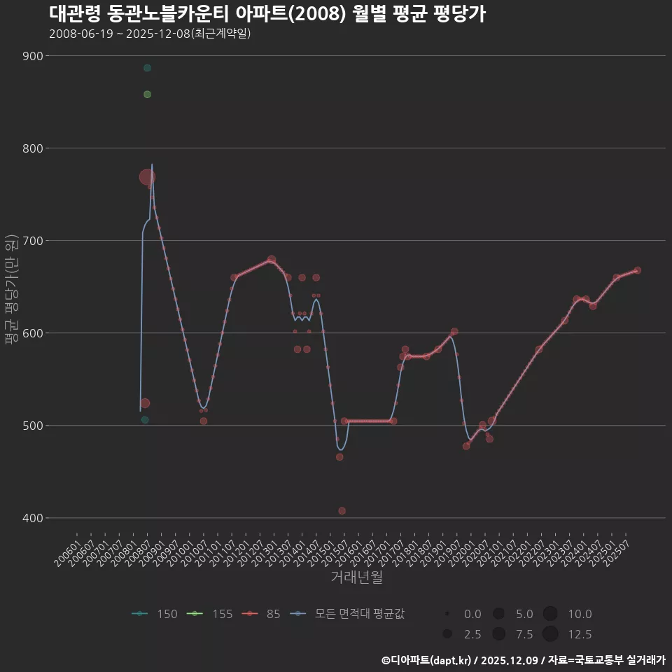 대관령 동관노블카운티 아파트(2008) 월별 평균 평당가