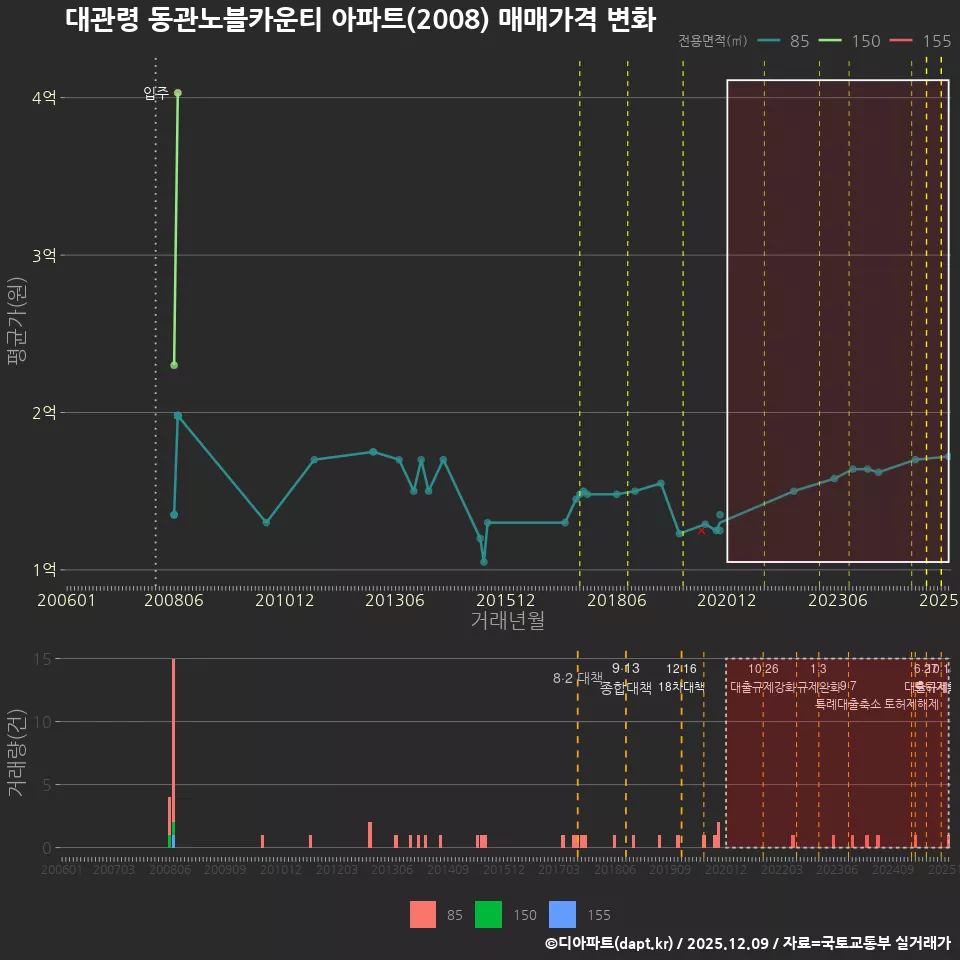 대관령 동관노블카운티 아파트(2008) 매매가격 변화