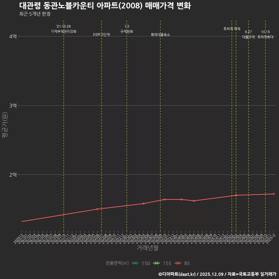 대관령 동관노블카운티 아파트(2008) 매매가격 변화
