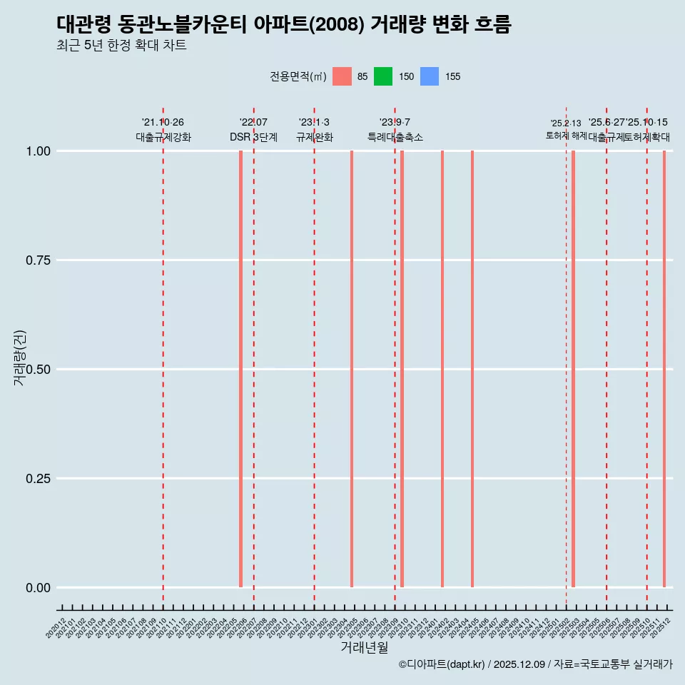대관령 동관노블카운티 아파트(2008) 거래량 변화 흐름