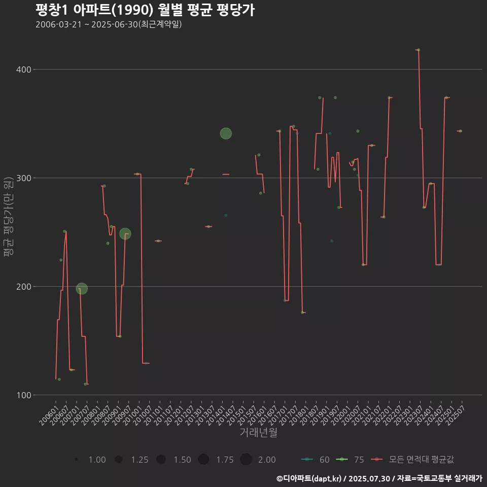평창1 아파트(1990) 월별 평균 평당가