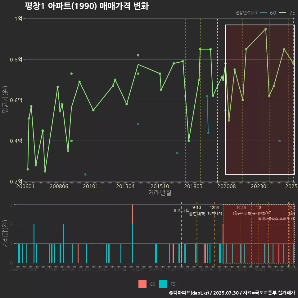 평창1 아파트(1990) 매매가격 변화