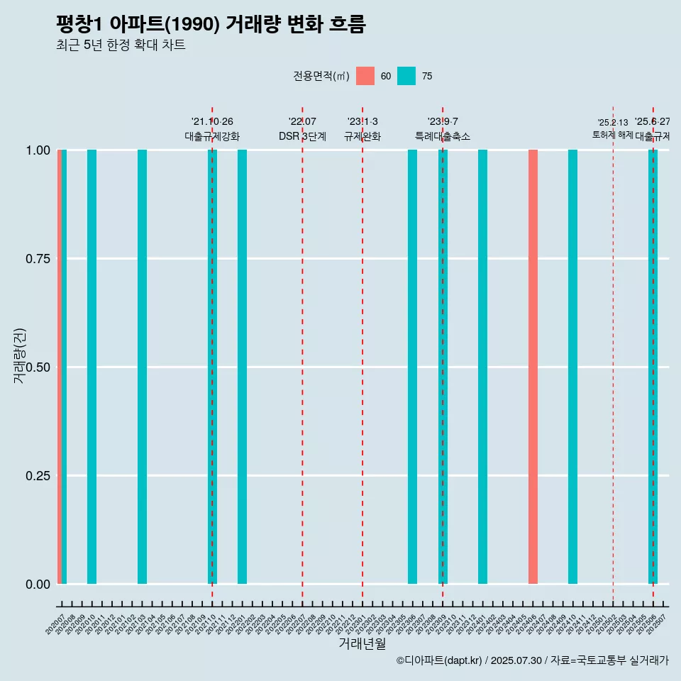 평창1 아파트(1990) 거래량 변화 흐름