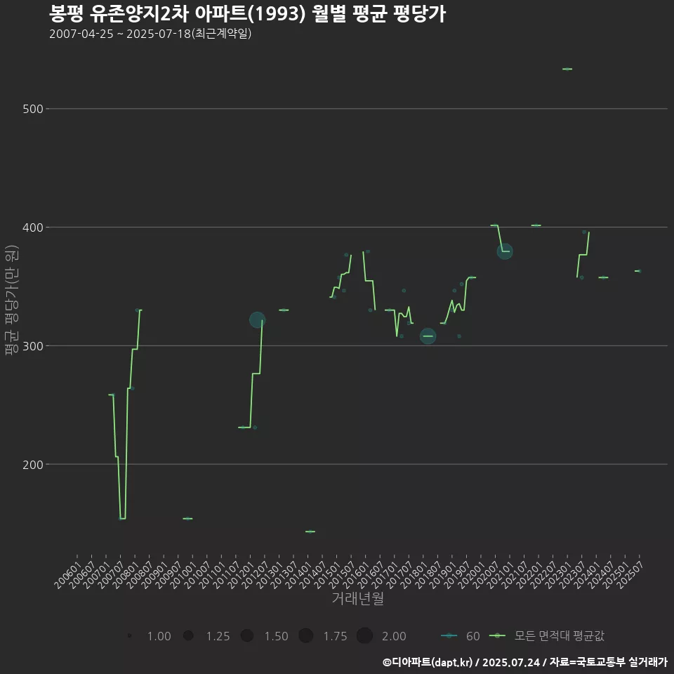 봉평 유존양지2차 아파트(1993) 월별 평균 평당가