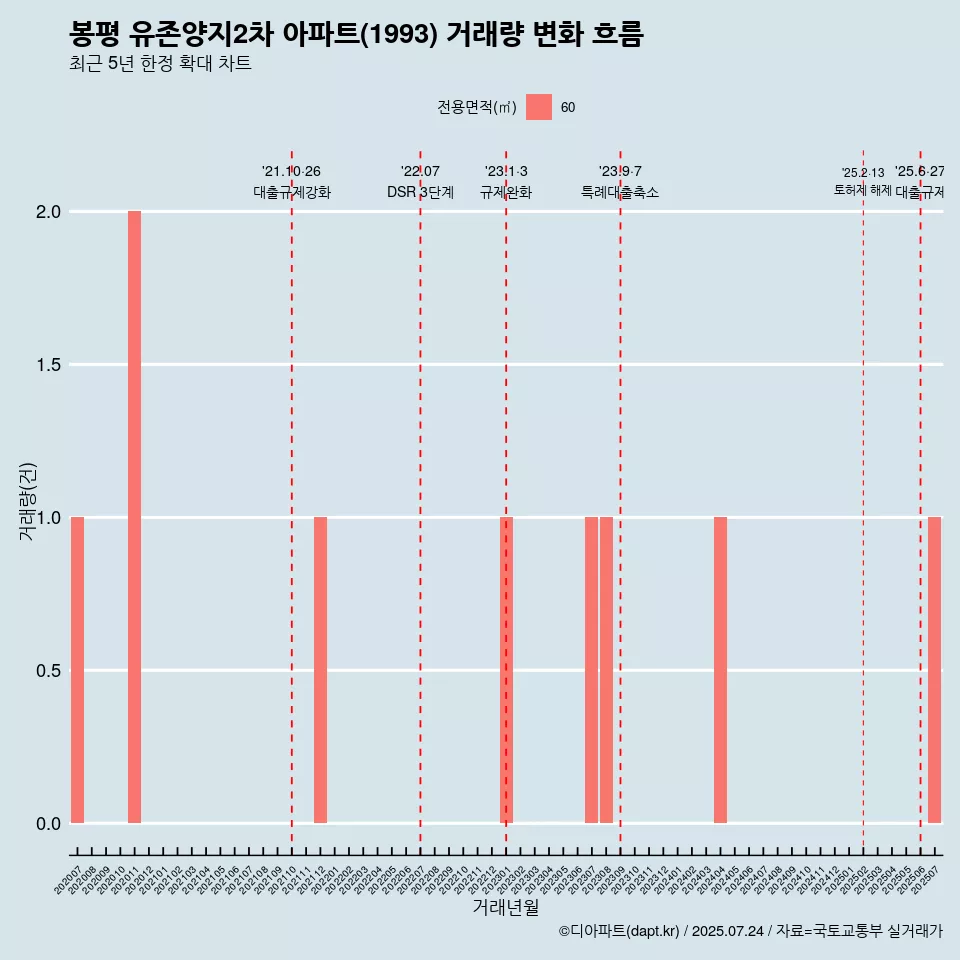 봉평 유존양지2차 아파트(1993) 거래량 변화 흐름