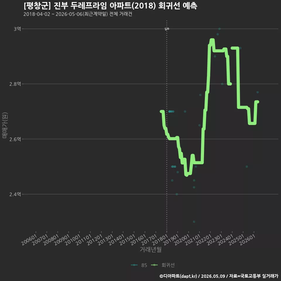 [평창군] 진부 두레프라임 아파트(2018) 회귀선 예측
