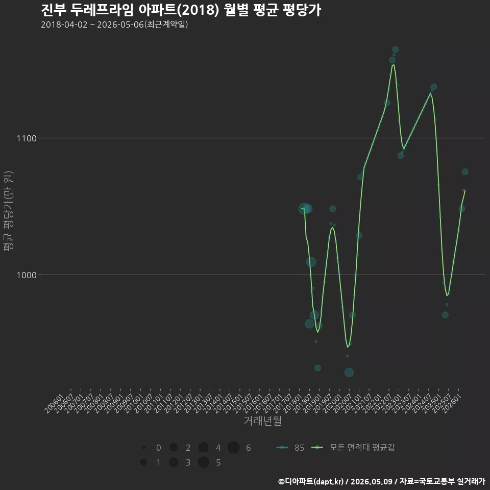 진부 두레프라임 아파트(2018) 월별 평균 평당가