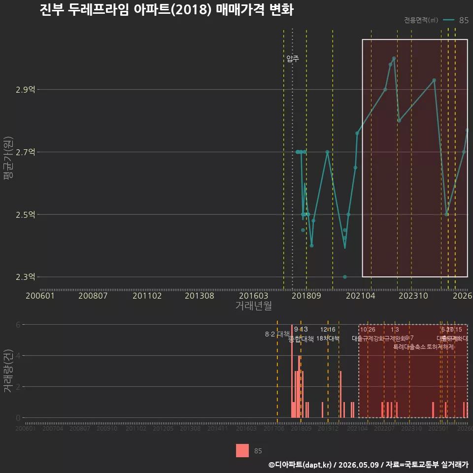 진부 두레프라임 아파트(2018) 매매가격 변화