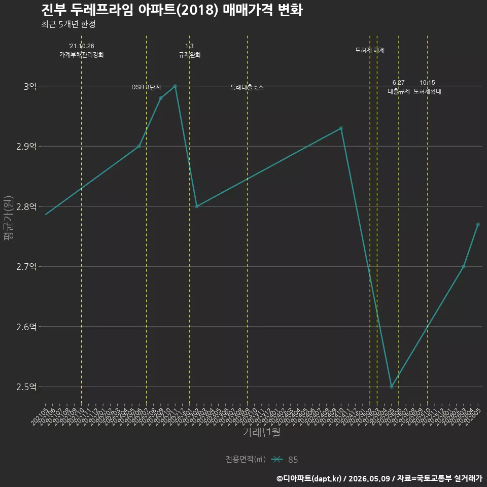 진부 두레프라임 아파트(2018) 매매가격 변화