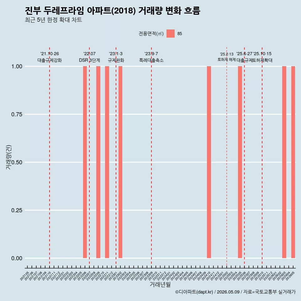 진부 두레프라임 아파트(2018) 거래량 변화 흐름