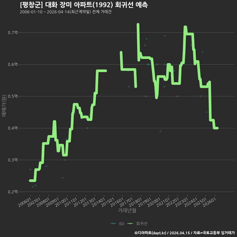 [평창군] 대화 장미 아파트(1992) 회귀선 예측