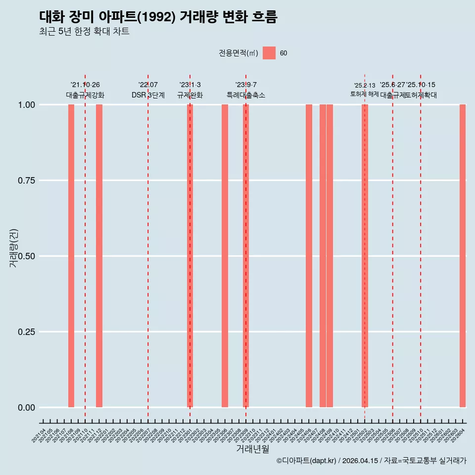 대화 장미 아파트(1992) 거래량 변화 흐름