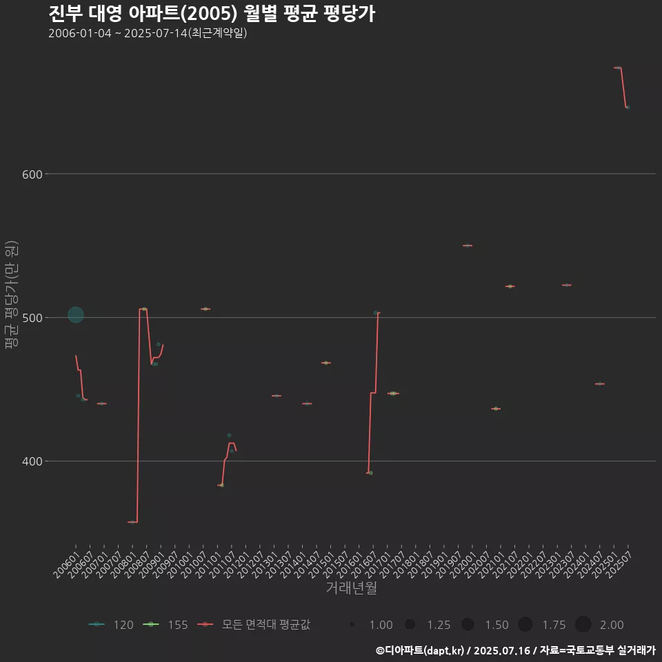 진부 대영 아파트(2005) 월별 평균 평당가