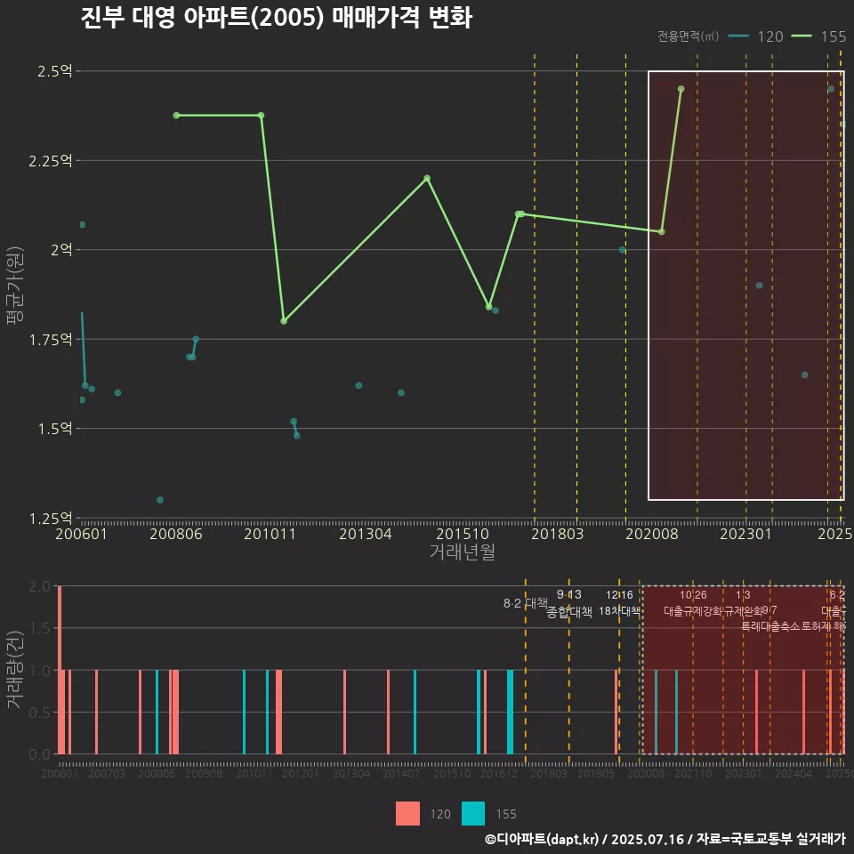 진부 대영 아파트(2005) 매매가격 변화