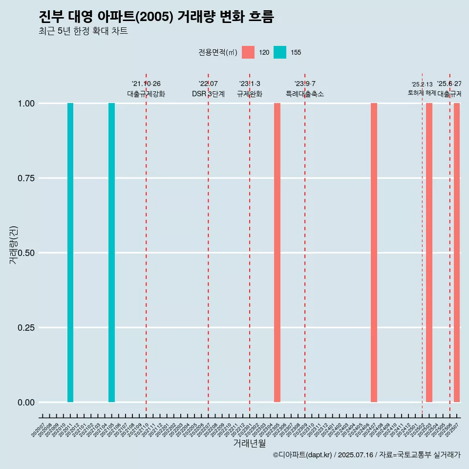 진부 대영 아파트(2005) 거래량 변화 흐름