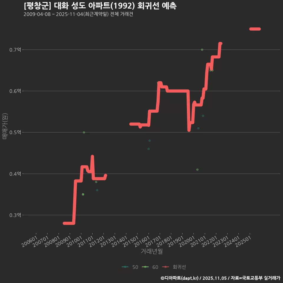 [평창군] 대화 성도 아파트(1992) 회귀선 예측