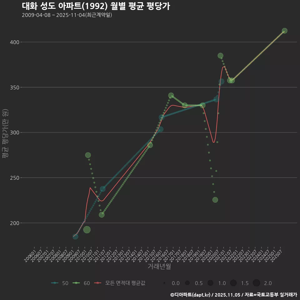 대화 성도 아파트(1992) 월별 평균 평당가