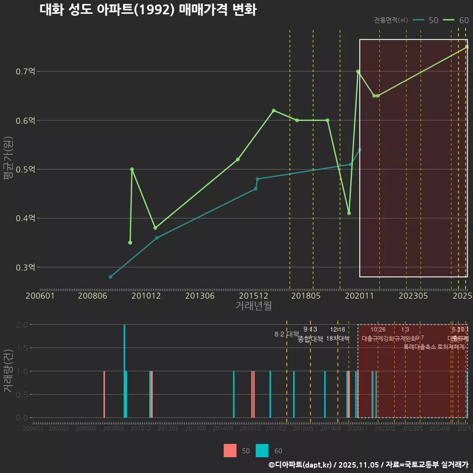 대화 성도 아파트(1992) 매매가격 변화