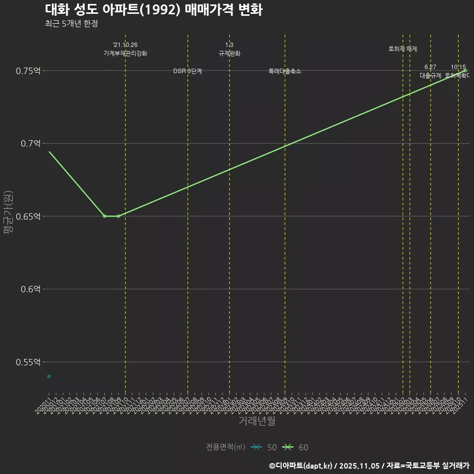 대화 성도 아파트(1992) 매매가격 변화