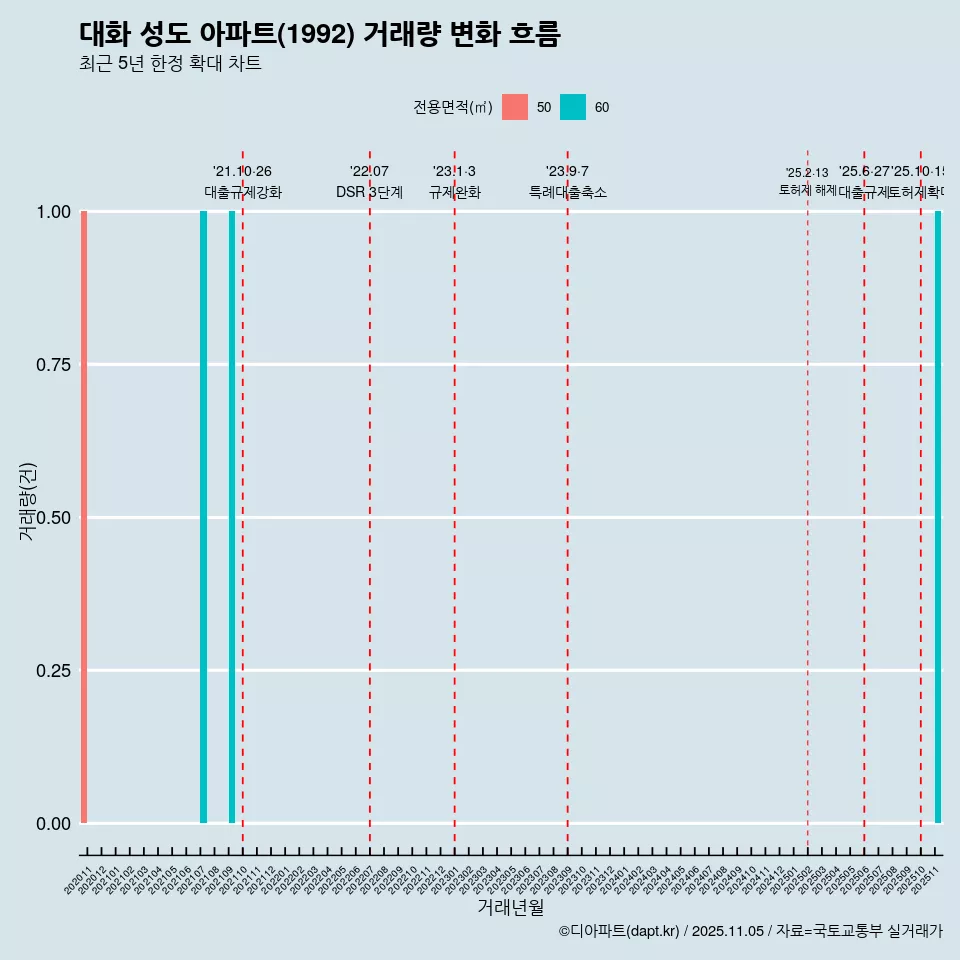 대화 성도 아파트(1992) 거래량 변화 흐름