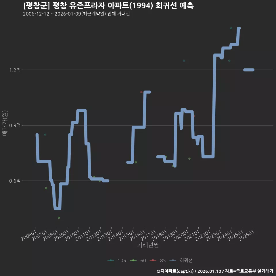[평창군] 평창 유존프라자 아파트(1994) 회귀선 예측
