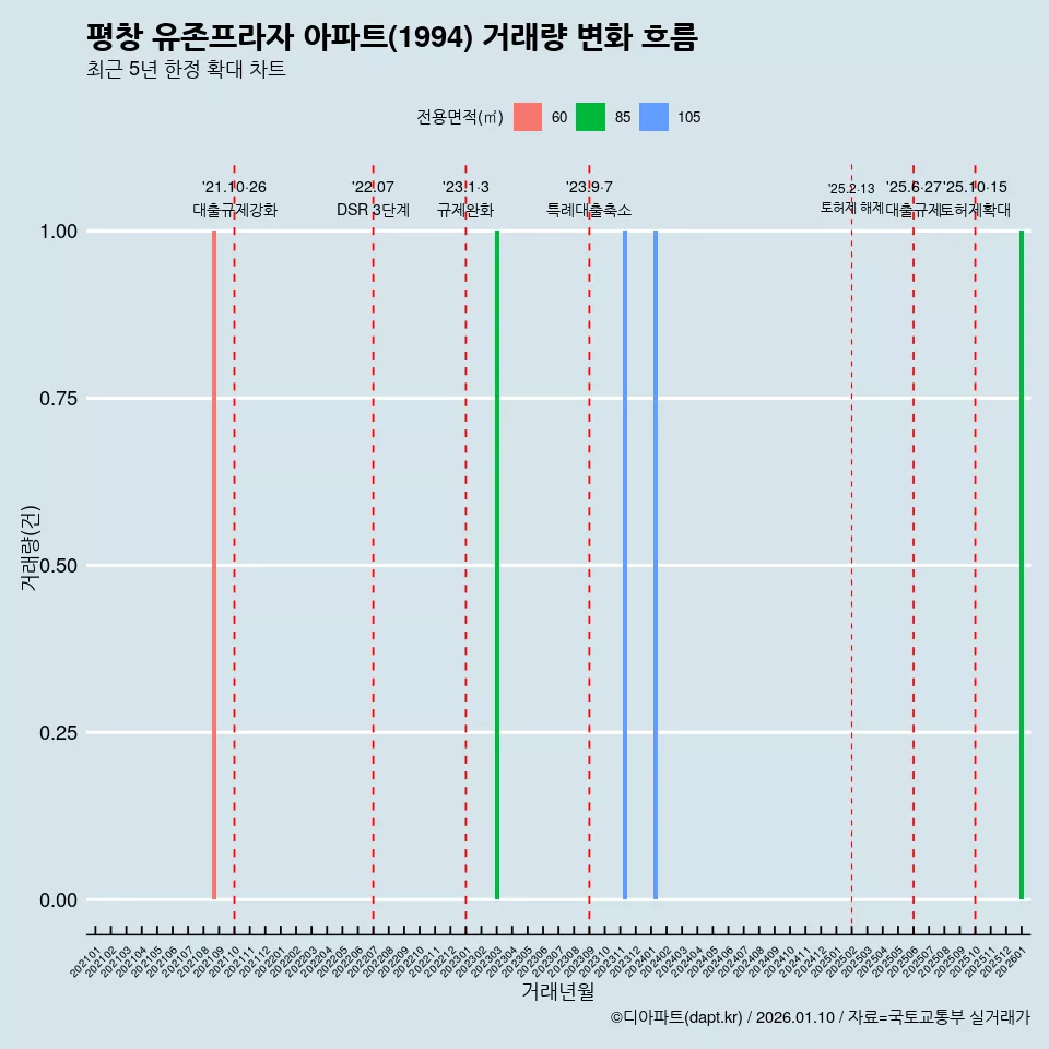 평창 유존프라자 아파트(1994) 거래량 변화 흐름
